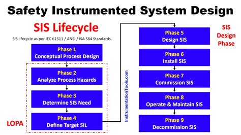 Safety Instrumented System Design Objectives Components Loop Youtube