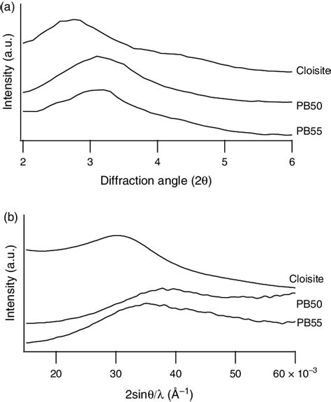 A Waxd And B Saxs Patterns Of The Samples In The Clay Tactoids Download Scientific Diagram