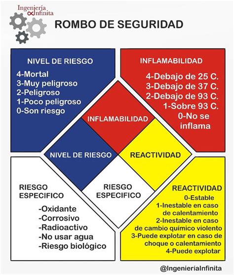 Rombo De Seguridad Síguenos Ingenieriainfinita Para Más Ingenieriainfinita