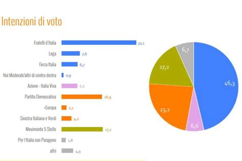 Sondaggio Ix Fdi Vola Il Pd In Ripresa Vede Il M S Che Continua A