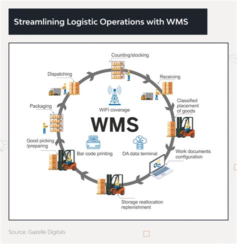 The Secret To Streamlining Operations In Logistics With Warehouse