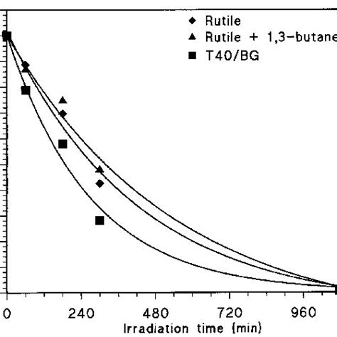 Degradation Of Phenol M In The Presence Of Naked Rutile