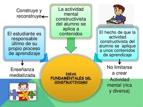 Constructivismo Ventajas Y Desventajas Del Constructivismo