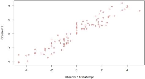 Intra Observer Variability Download Scientific Diagram