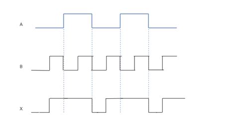 Sketch The Output Waveform At X For The Two Input Or Gates S Quizlet