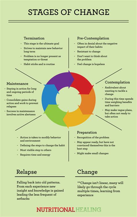 Stages Of Change Worksheet Pdf