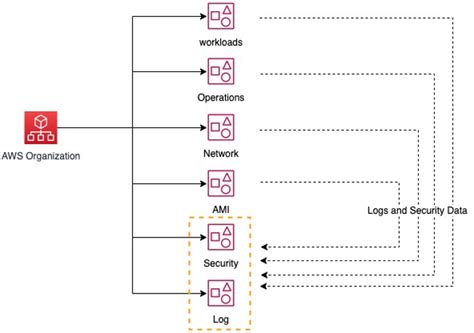 Multi Account Strategy For Small And Medium Businesses AWS Cloud