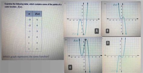 Solved Examine The Following Table Which Contains Some Of The Points