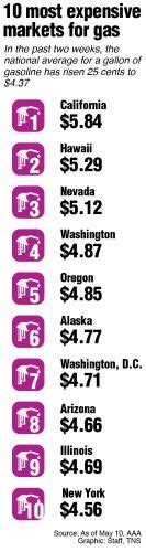 As Gas Prices Hit Record Tips Offered To Get Better Mileage News Sports Jobs The Daily News