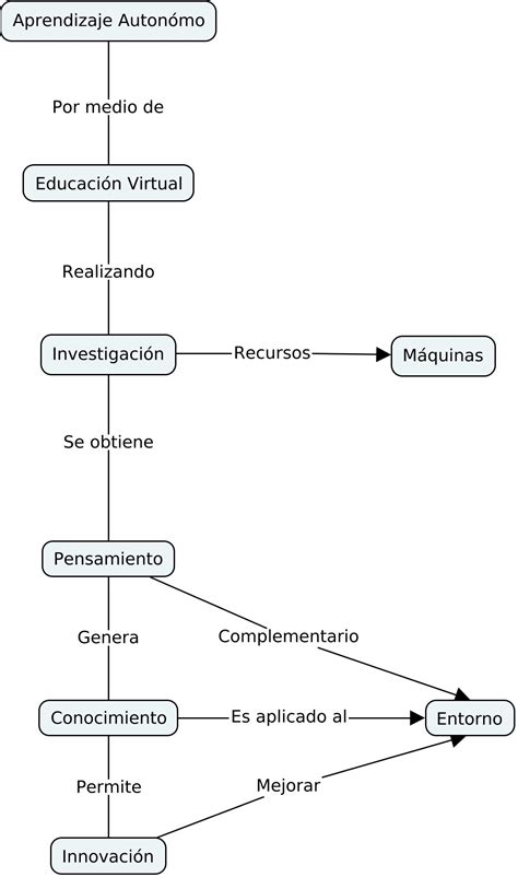 Mapa Conceptual Actividades Unadm