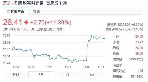 財報利好刺激股價大漲11 京東戰阿里就看這幾點 每日頭條