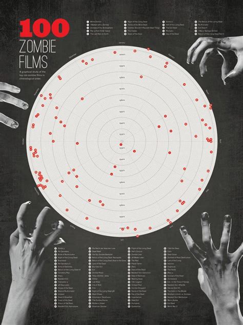 Films De Zombies Incontournables R Unis Dans Un Poster