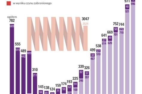 Dlaczego Polki usuwają ciąże Statystyki pokazują zadziwiający trend