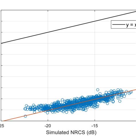 Relationship Between Simulated Nrcs And Values Obtained Directly From