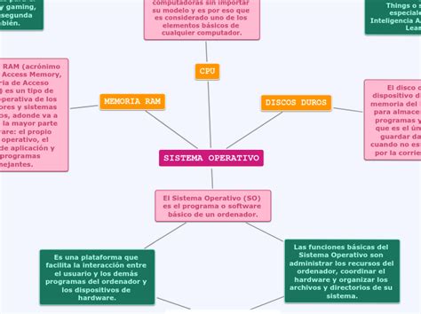 Sistema Operativo Mind Map