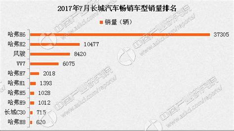 2017年7月長城汽車銷量排名分析：wey品牌表現搶眼 哈弗h6跌下神壇？ 每日頭條