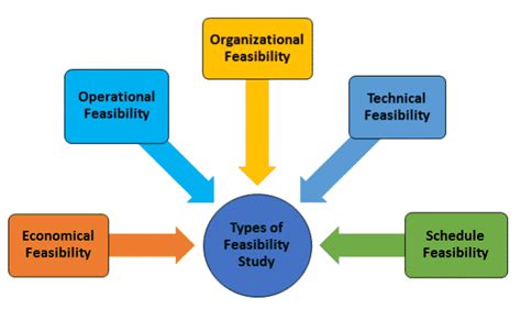 Feasibility Study Sdlc Phase 2 Download Scientific Diagram