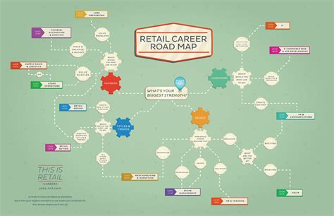 Retail Career Roadmap