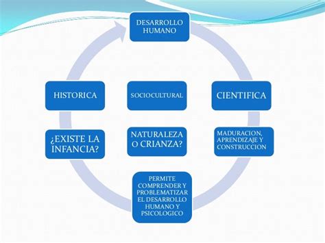 Presentacion De Los Modulos De Psicologia Del Desarrollo Infantil 1er…