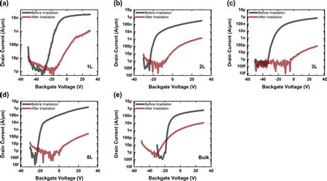 A Transfer Curves Of Mos2 Fets Before Black And After Red The