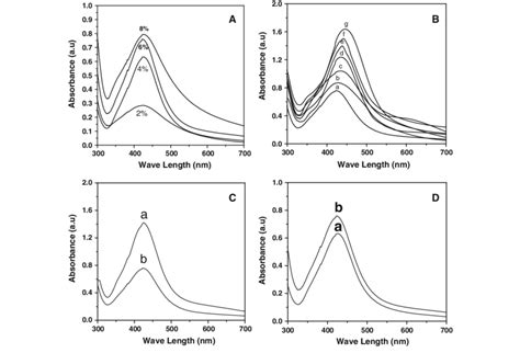 A Uv Vis Absorption Spectra Of Silver Nanoparticles Synthesized High