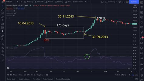 Technical Analysis For Bitcoin And Safemoon Possible Scenarios For