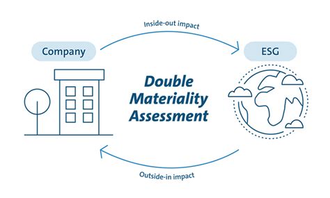 Understanding Double Materiality For The Csrd