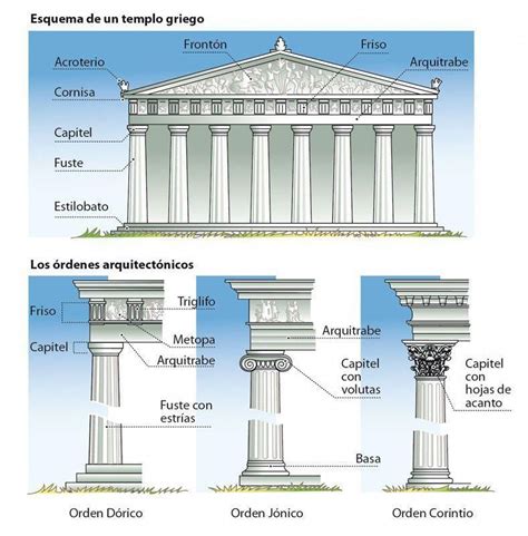 Infografía que muestra los ordenes estilísticos de los griegos vistos