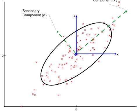 Illustration Of Principal Component Analysis Download Scientific Diagram