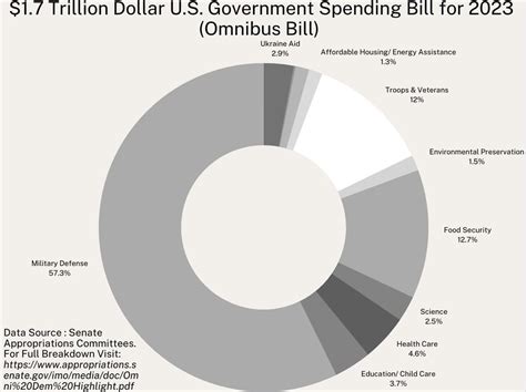 U.S. Spending Bill for 2023 : r/inflation