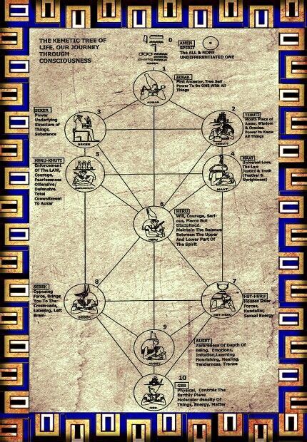 Kemetic tree of life Ancient Tree, Ancient Egypt, Wiccan Rede, Sacred Geometry Symbols, Chaos ...