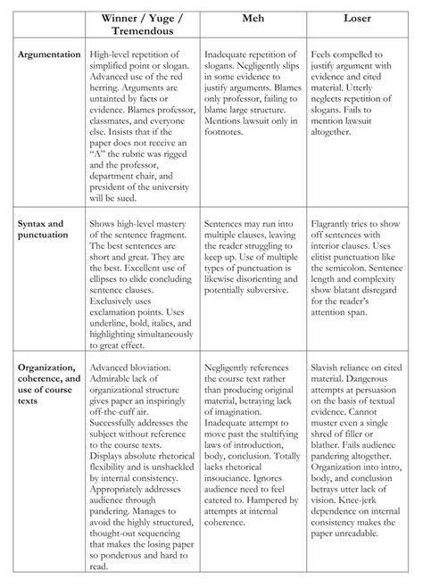 Post-Election College Paper Grading Rubric - McSweeney’s Internet Tendency