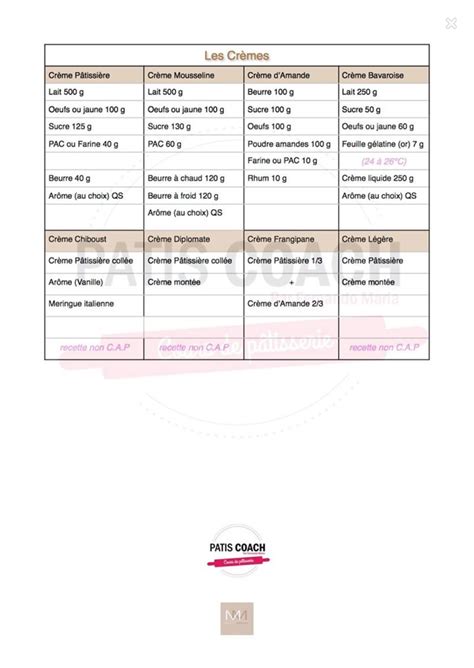 Les Notes de Base C A P Pâtissier Pâtissière Cap patissier Cours de