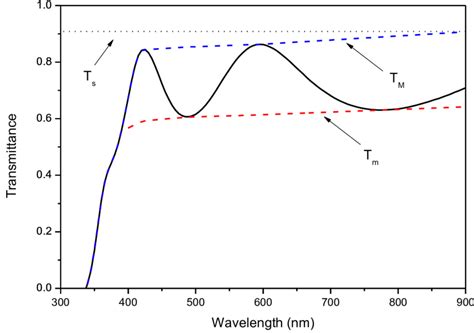 The Optical Transmission Spectrum Of Zns Film Vs Wavelength