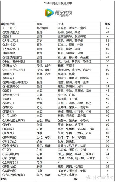 2020年玩转四大视频会员——优酷、爱奇艺、腾讯视频、芒果tv横评对比 哪家会员最超值？影视什么值得买