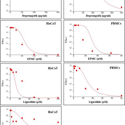 Representative Concentration Inhibitory Effect Curves Of HaCaT Cell And