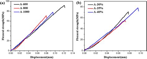 Stressdisplacement Curves Of Al O F Mullite Composites With