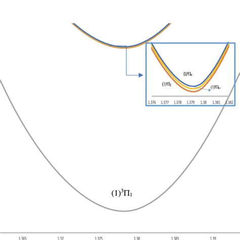 Potential Energy Curves Of The 1 3 Π Spin Orbit State Splitting Of Download Scientific