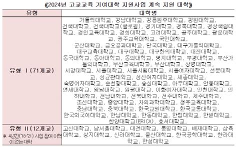 2024년 고교교육 기여대학 지원사업 단계평가 계속 지원 대학 83곳 선정