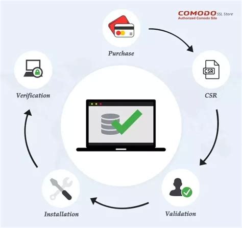 Unlocking Security A Deep Dive Into Comodo Positive SSL Benefits