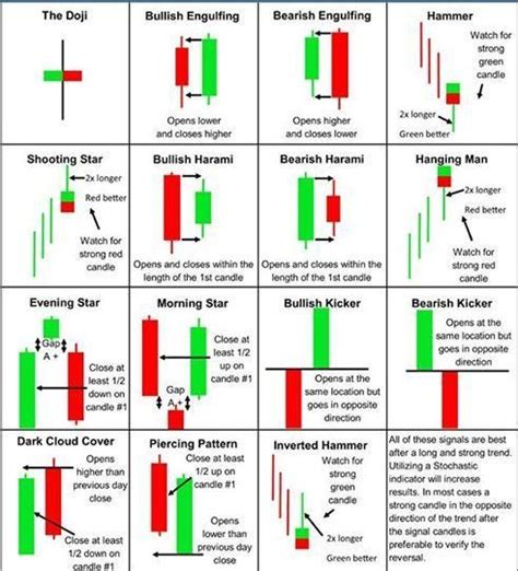 Candlestick Chart Patterns And Confirmation Candles Candle Stick Trading Pattern