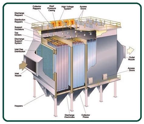 Electrostatic Precipitators Construction Working Principles Types