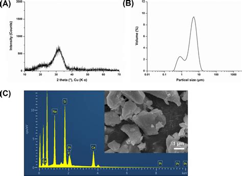 Xrd Patterns A Particle Size Distribution B And Sem Eds Image C