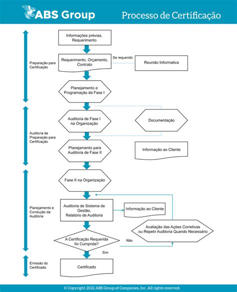 Processo De Certifica O