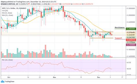 Ripple Price Prediction Xrpusd Faces A Crucial Support After Touching