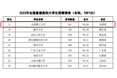 我校在2022全国普通高校大学生竞赛榜单中再度突破 太原理工大学校友会