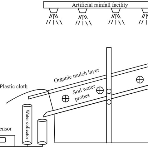 Experimental Setup For Rainfall And Runoff Effects Of Mulch Cover