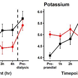 Serum potassium levels. Figure 7 maps serum potassium on each diet ...