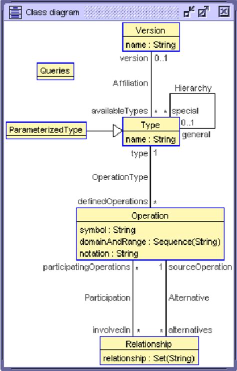 Class Diagram Of The Relationship Warehouse Download Scientific Diagram