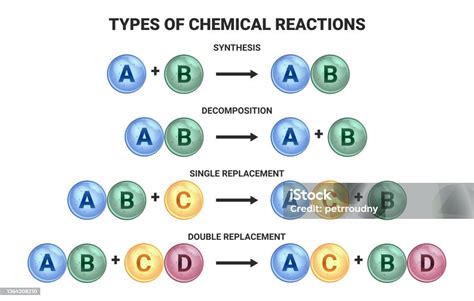 Vector Scientific Illustration Of Four Types Of Chemical Reactions Synthesis Decomposition